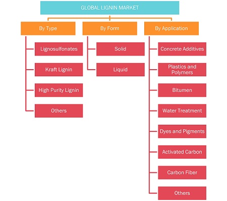 lignin-market