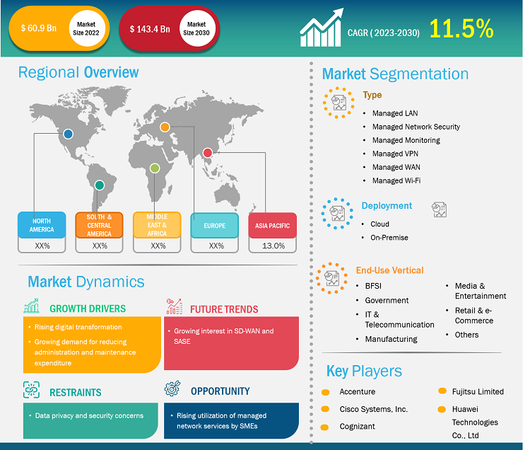 managed-network-services-market