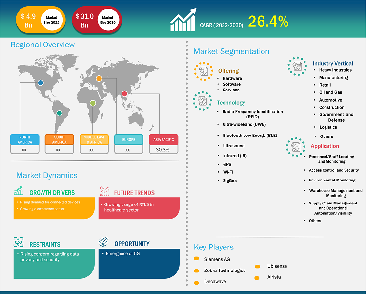 real-time-location-systems-market-research